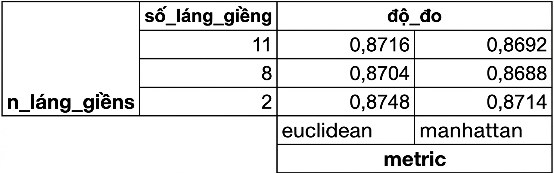 điểm k-fold cross-validation cho từng tổ hợp siêu tham số trong lưới
