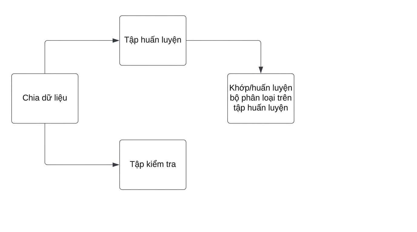 fit bộ phân loại trên tập huấn luyện