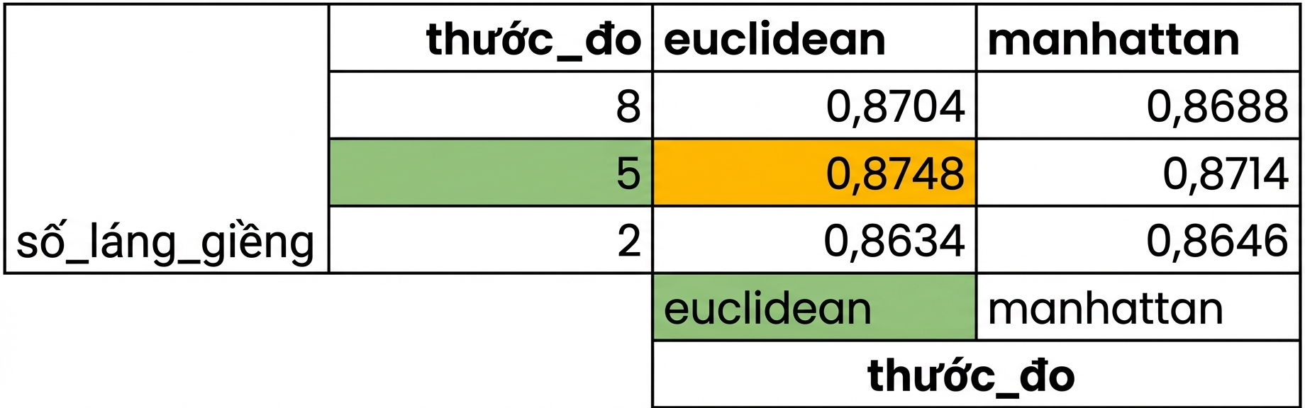 5 neighbors và metric euclidean được tô sáng, điểm số 0.8748
