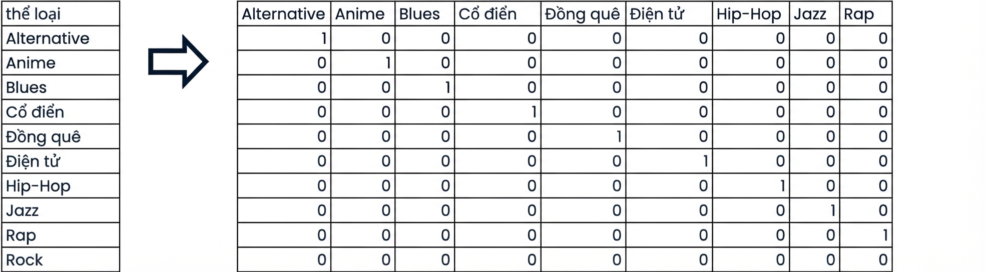 Lưới 0/1 không có cột cho thể loại Rock