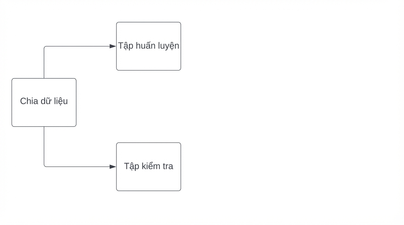 dữ liệu được chia thành tập huấn luyện và tập kiểm tra