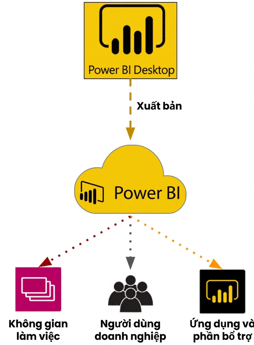 Các quy trình liên kết Power BI Desktop và Power BI Service, gồm vài tính năng riêng của Power BI Service