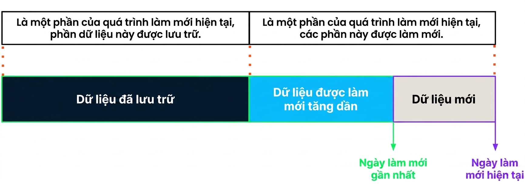 Minh họa làm mới gia tăng