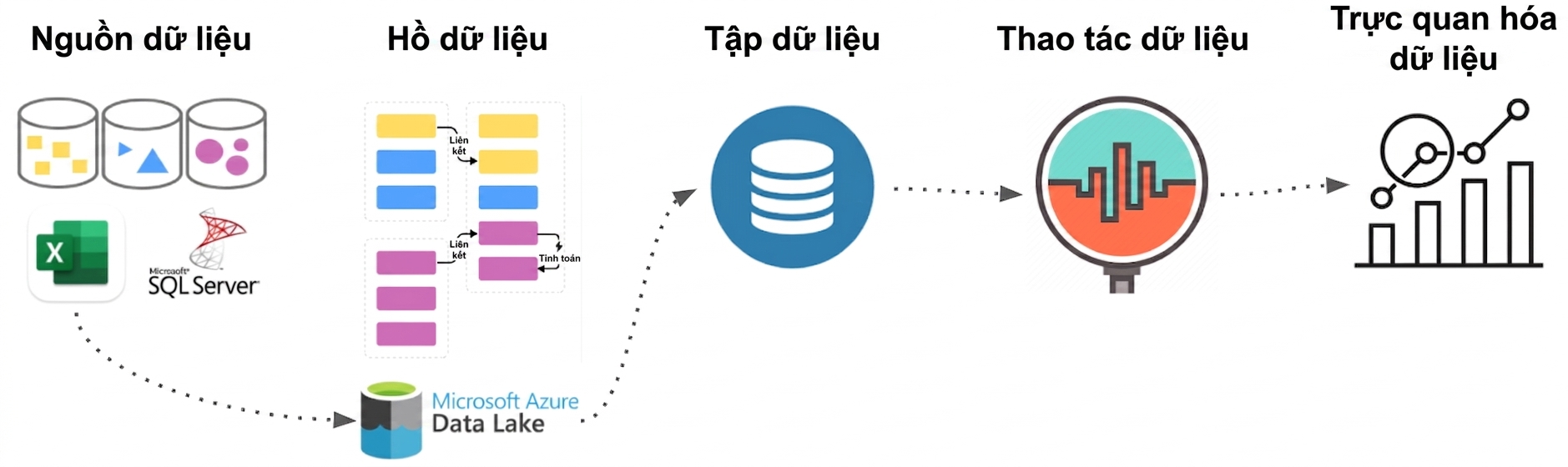 Quy trình luồng dữ liệu