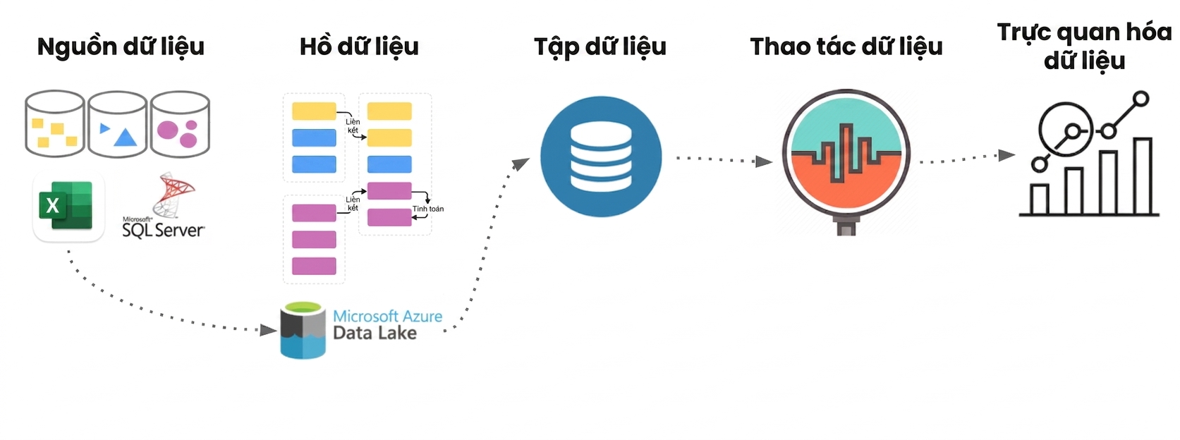 Các bước trong luồng dữ liệu, gồm nguồn dữ liệu, data lake, dataset, xử lý và trực quan hóa dữ liệu