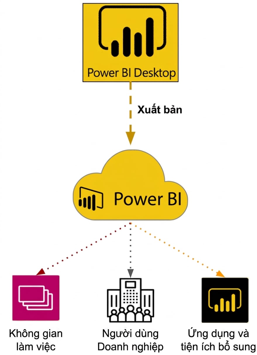 Power BI Desktop đến Power BI Service