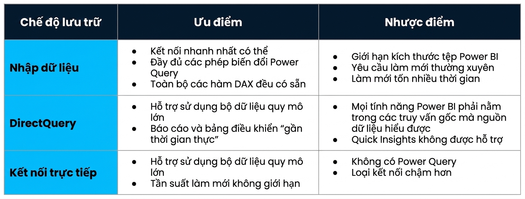Bảng ưu và nhược điểm của ba chế độ lưu trữ chính