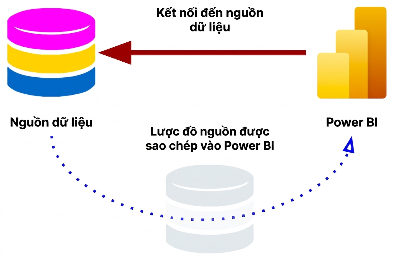 Kết nối chế độ DirectQuery với lược đồ cơ sở dữ liệu được sao chép