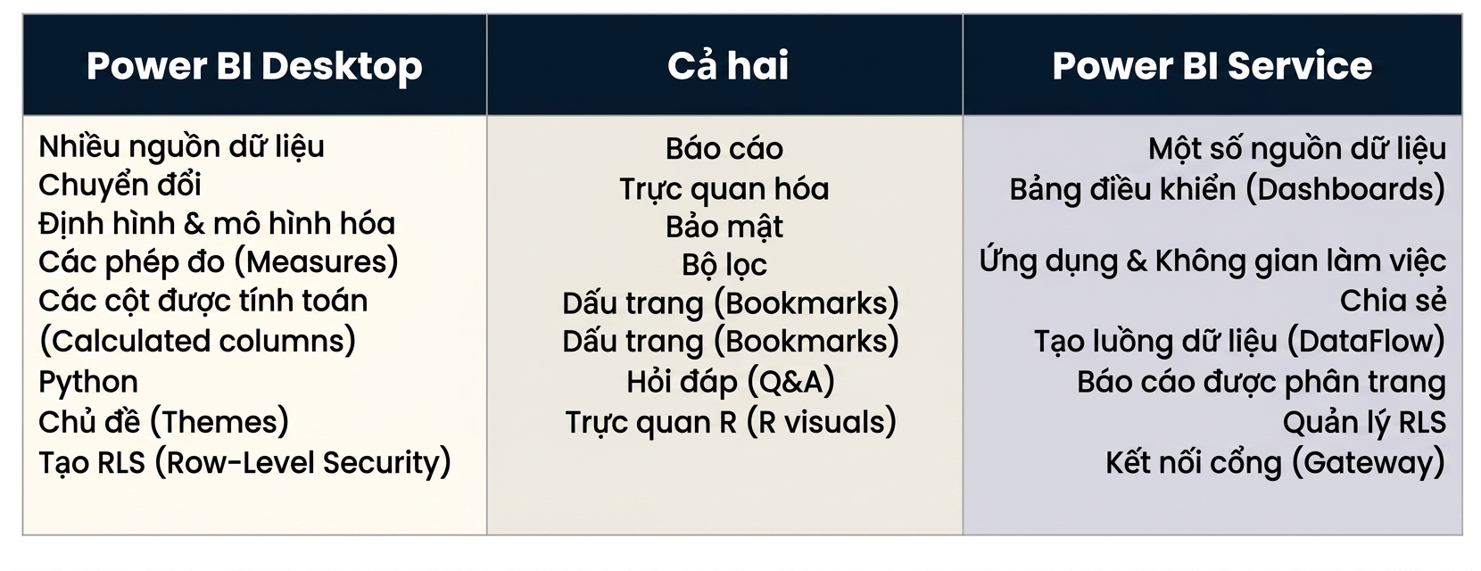 Bảng hiển thị khác biệt và điểm giống giữa Power BI Desktop và Power BI Service