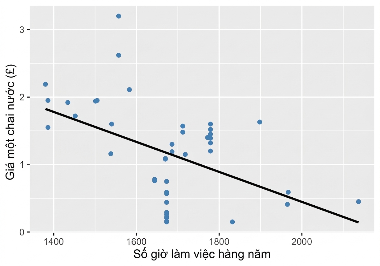 scatter_plot_with_trendline_showing_weak_to_moderate_correlation_between_water_bottle_costs_and_annual_hours_worked.png