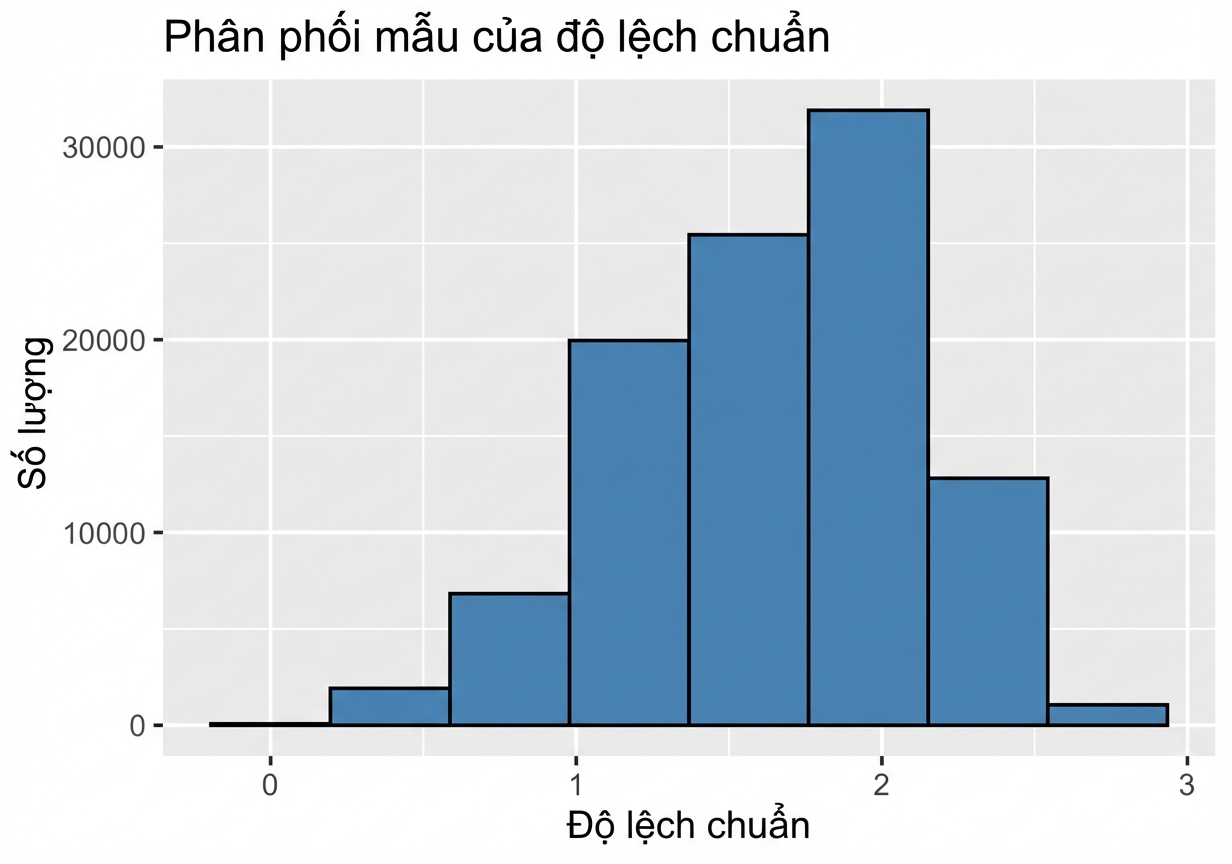 biểu đồ tần suất của một trăm nghìn độ lệch chuẩn mẫu.png