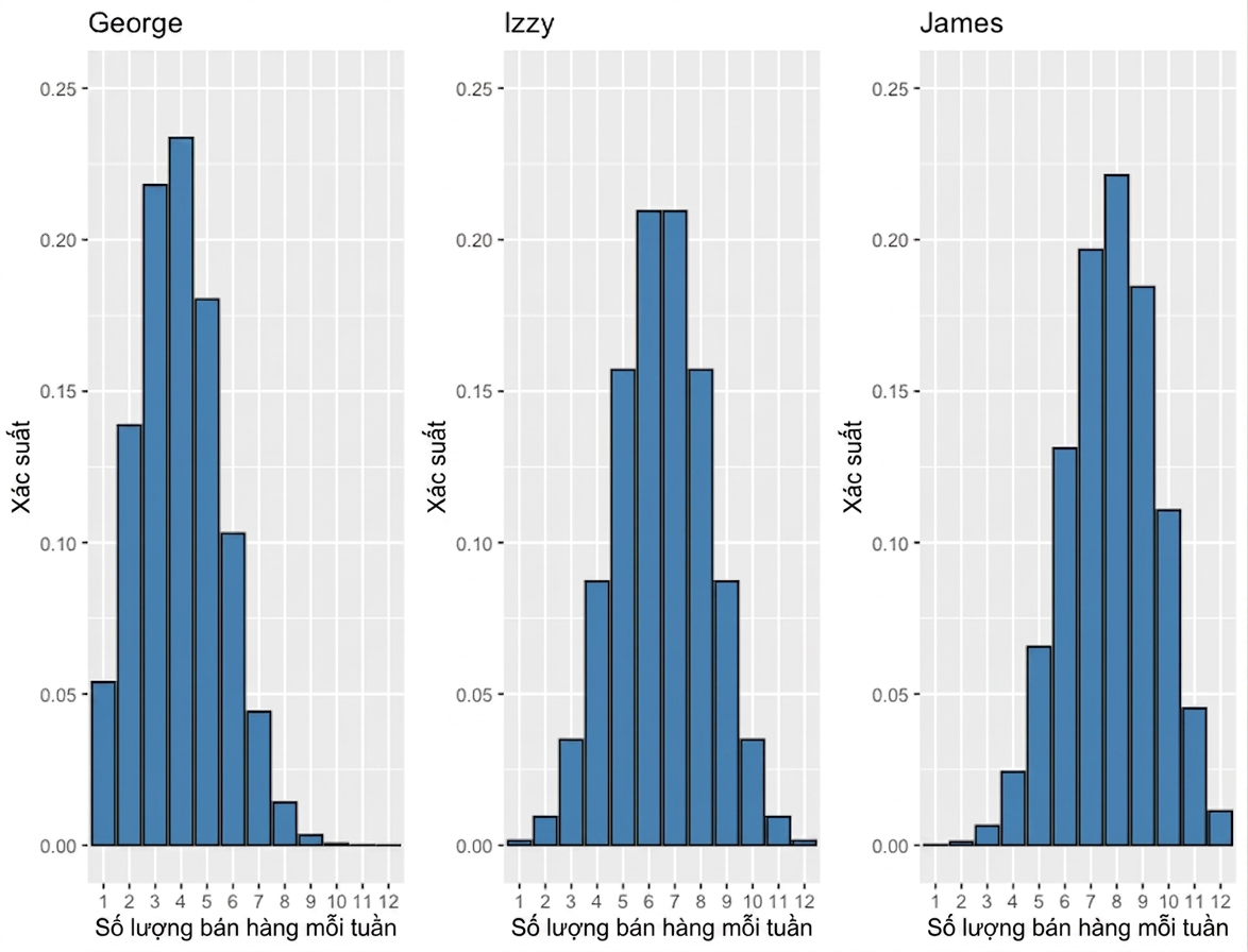 three_bar_plots_showing_different_probabilities_for_number_of_sales_per_week.png