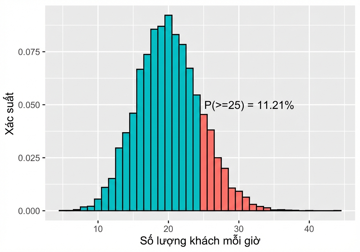 phân phối poisson với lambda bằng 20 và xác suất ít nhất 25 bằng 11,21 phần trăm.png
