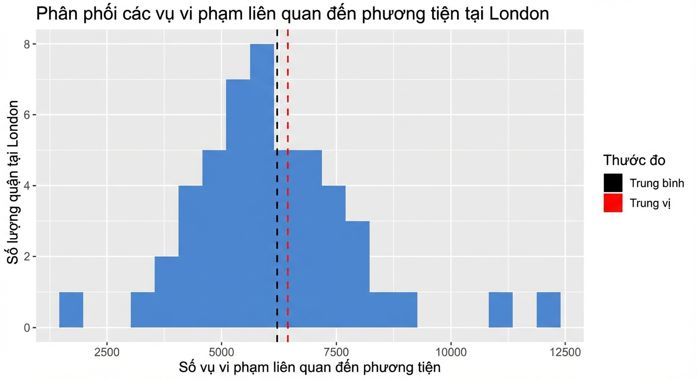 biểu đồ tần suất tội phạm liên quan đến xe với đường chấm đen (mean) và đỏ (median).png