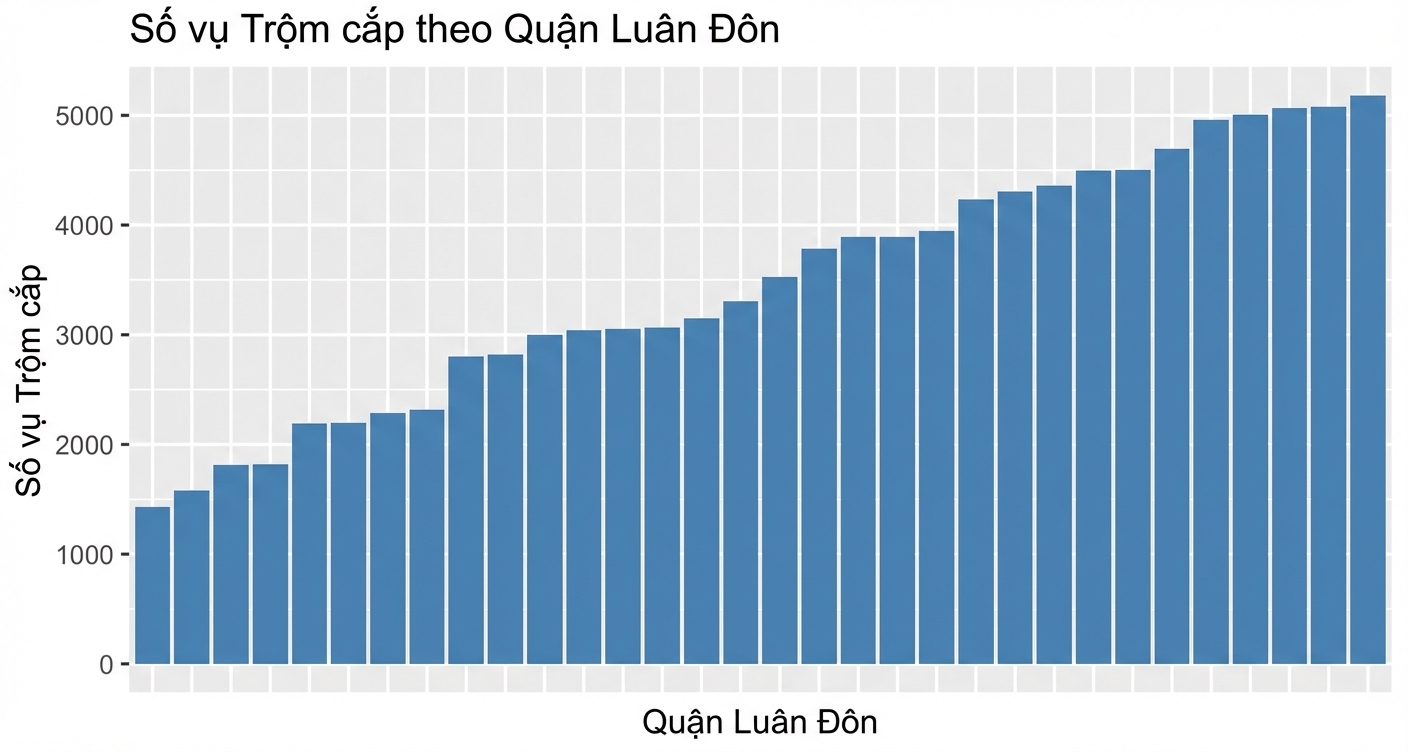 biểu đồ cột đã sắp xếp hiển thị số vụ trộm theo quận từ nhỏ đến lớn.png