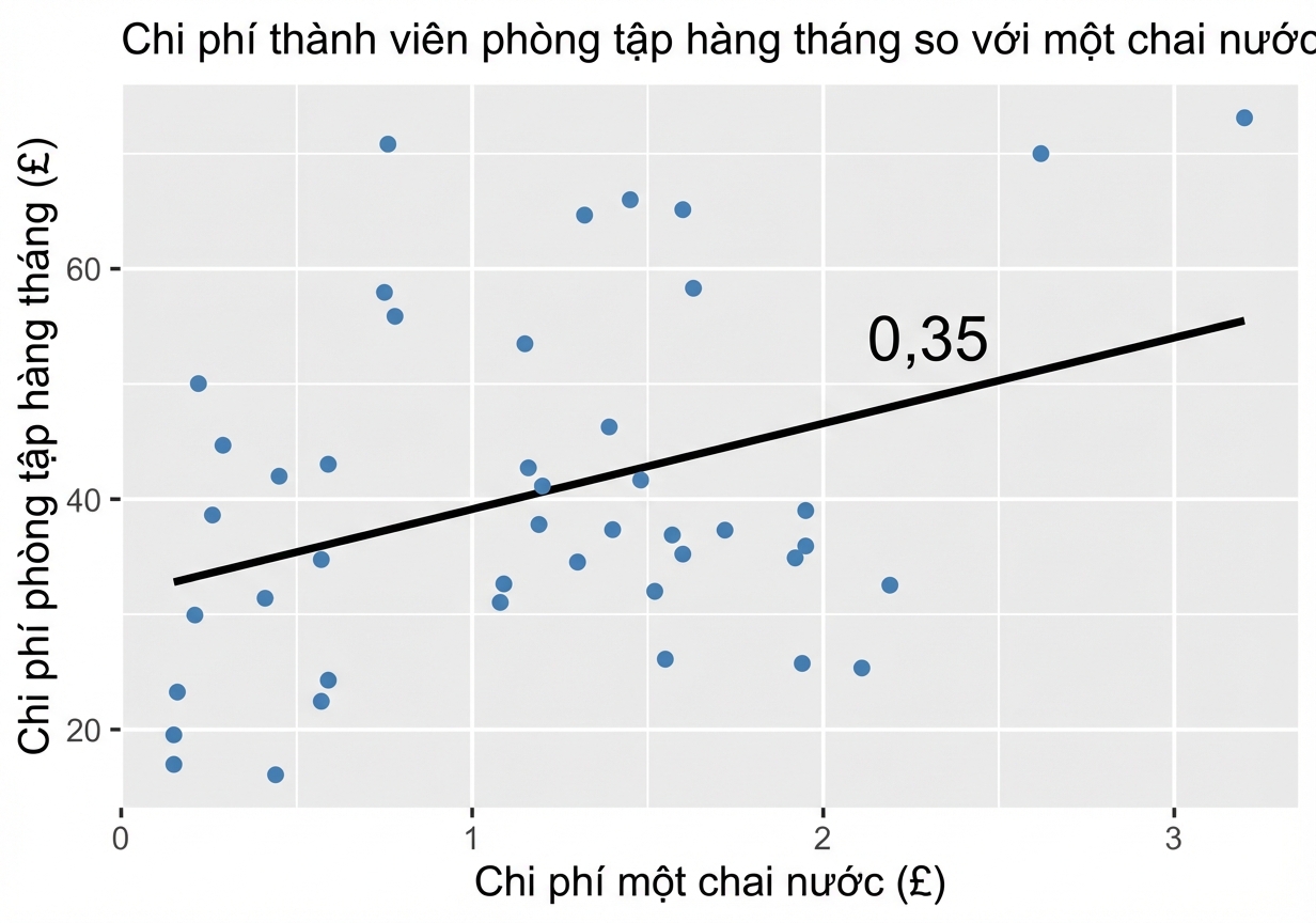 biểu_đồ_phân_tán_chi_phí_gym_so_với_giá_nước_có_đường_xu_hướng_và_chú_thích_p_bằng_0_phẩy_35.png