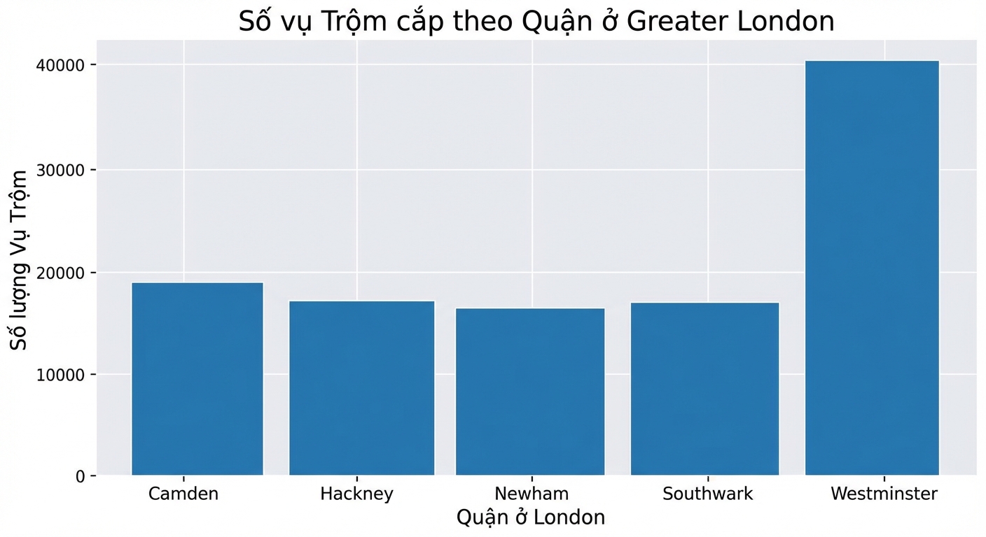 biểu đồ cột số vụ trộm theo quận Greater London