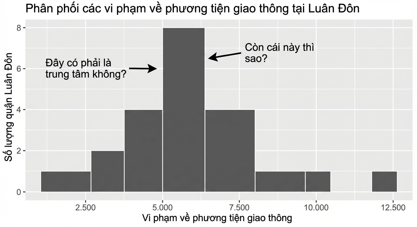 biểu đồ tần suất vi phạm liên quan đến xe có chú thích hỏi trung tâm ở đâu.png