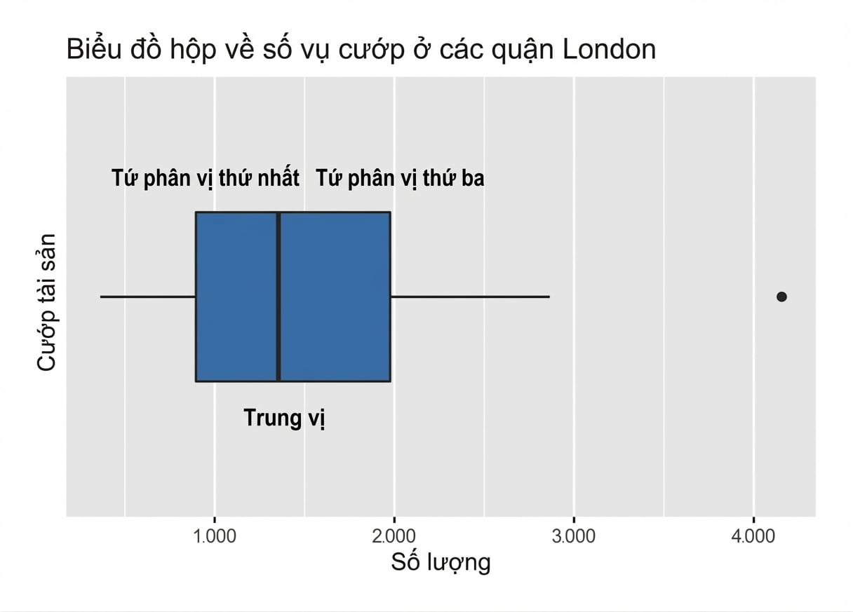biểu đồ hộp số vụ cướp ở London với trung vị và tứ phân vị 1, 3 được tô đậm.png