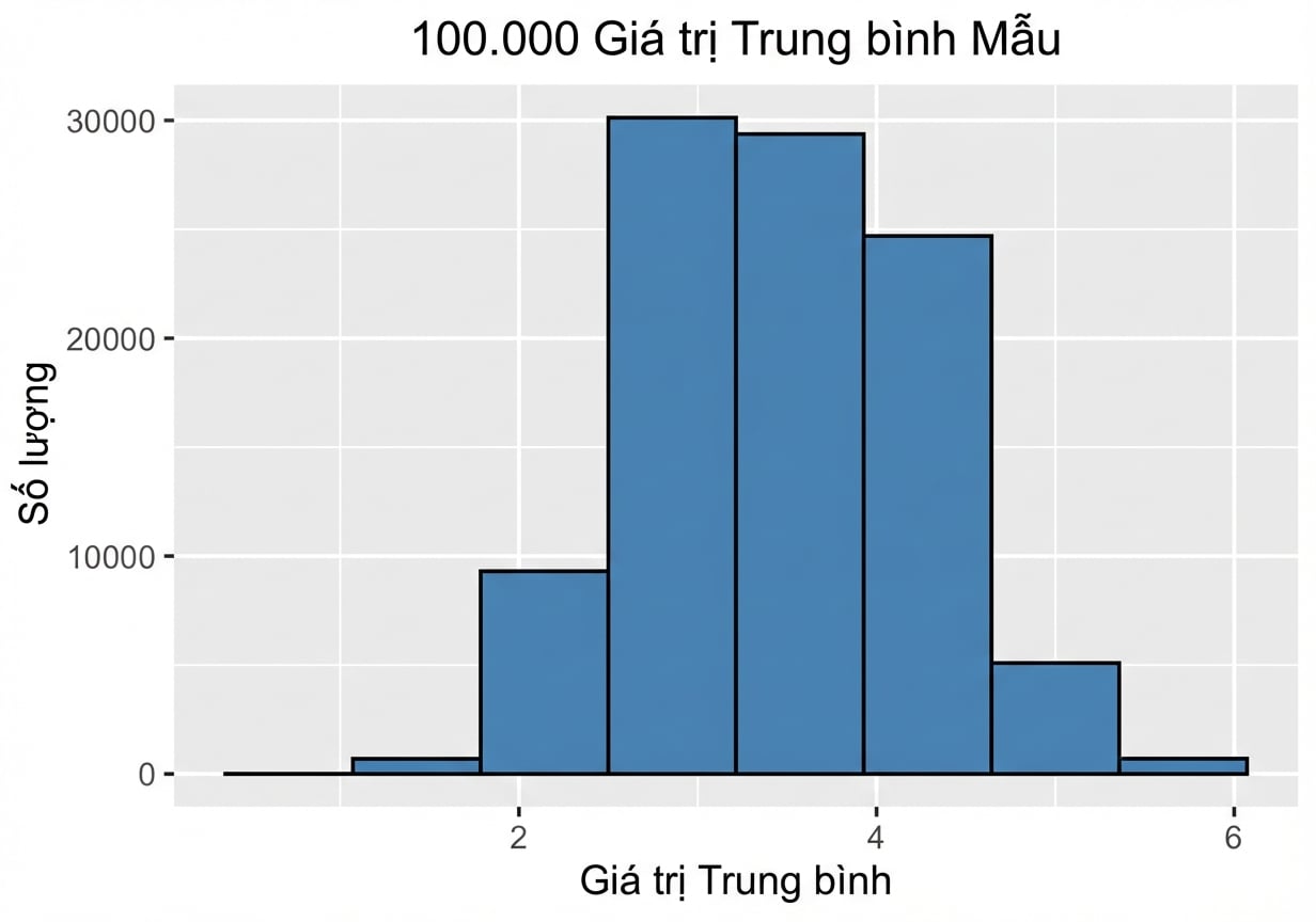 biểu đồ tần suất của một trăm nghìn độ lệch chuẩn mẫu.png