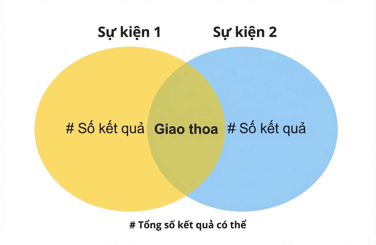 sơ_đồ_venn_hiển_thị_hai_sự_kiện_và_vùng_chồng_lấp_nơi_cả_hai_xảy_ra.png