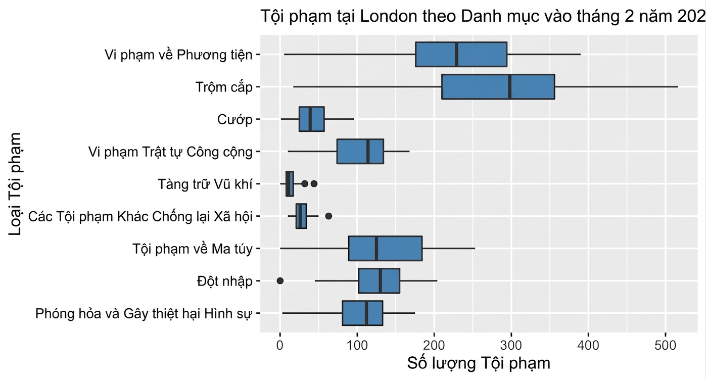 boxplot_of_crimes_by_category_in_February_2021.png
