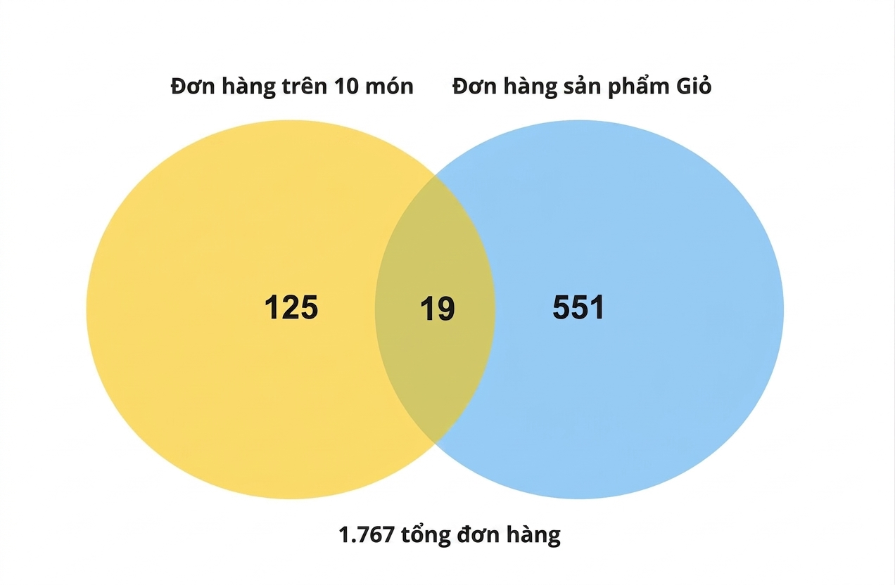 venn_diagram_of_125_orders_for_more_than_10_items_and_551_orders_for_basket_products_and_19_orders_for_more_than_10_basket_items.jpg