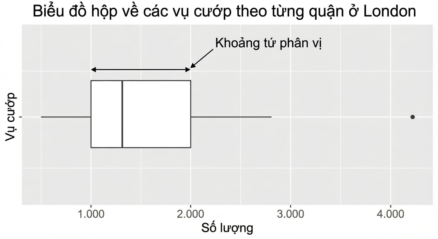 biểu đồ hộp các vụ cướp ở London với khoảng tứ phân vị được tô đậm.png