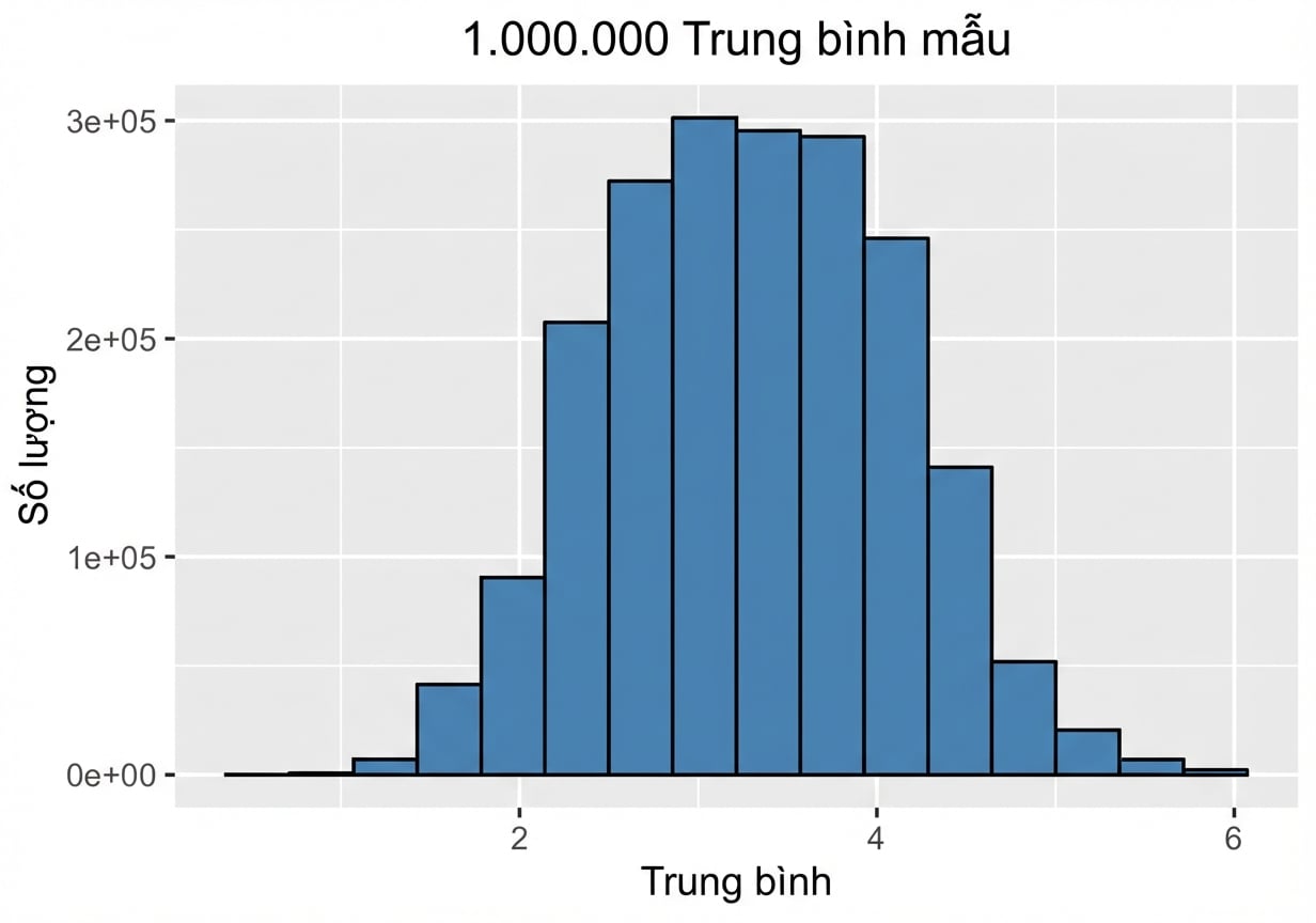 biểu đồ tần suất của một triệu trung bình mẫu.png