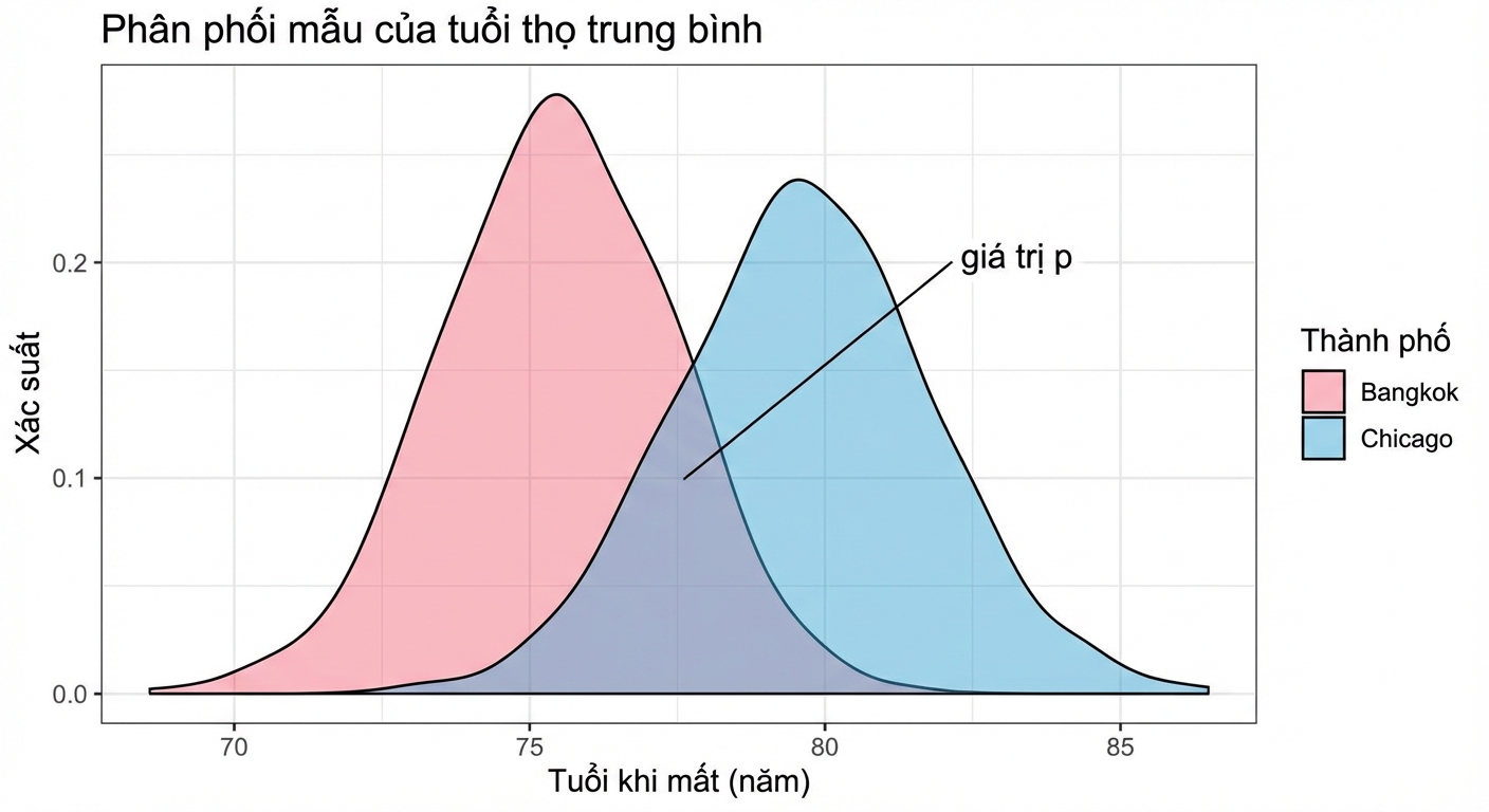 Phân phối trung bình mẫu của Bangkok và Chicago với p-value là phần chồng lấp.png