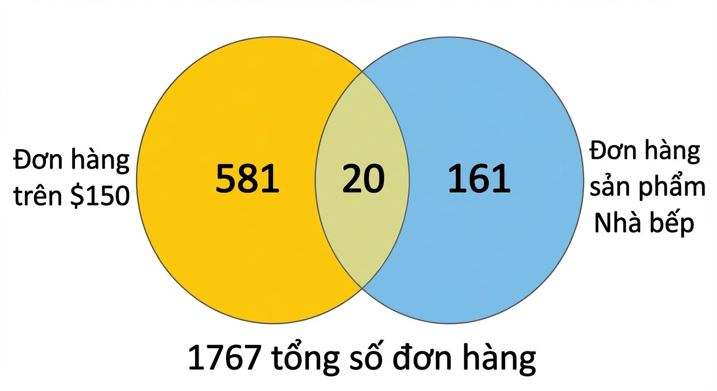 biểu_đồ_venn_số_đơn_hàng_bếp_và_đơn_hàng_trên_150_đô.png