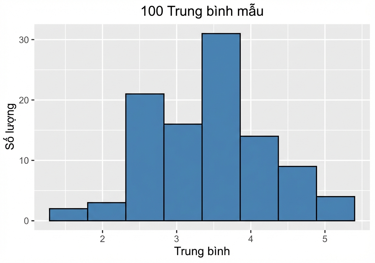 biểu đồ tần suất của một trăm trung bình mẫu.png