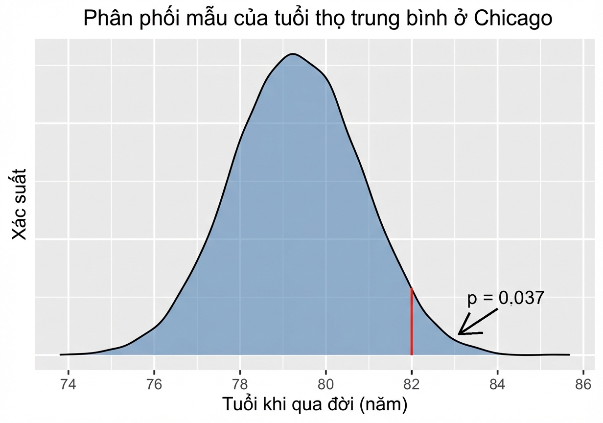 Phân phối trung bình mẫu của Chicago có chú thích p-value cho trung bình 82.png