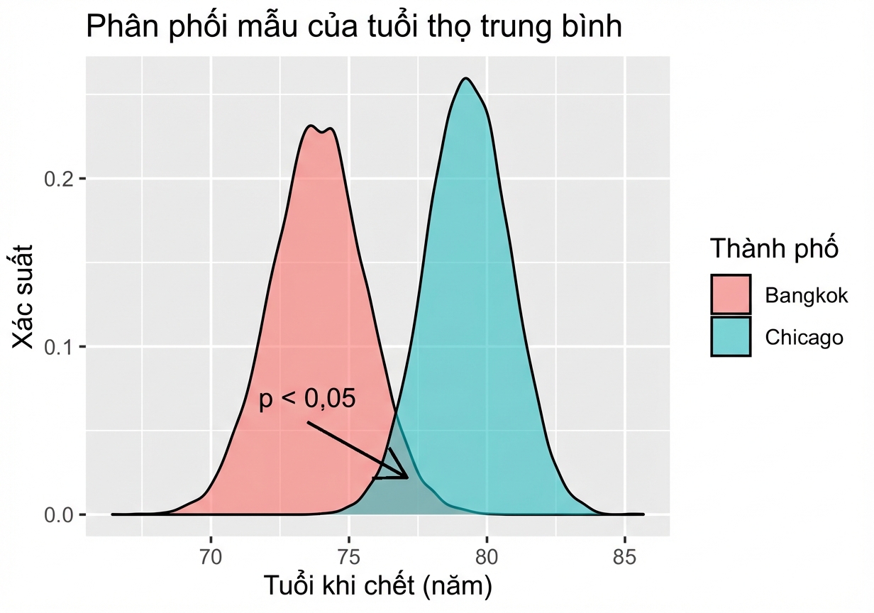 Phân phối lấy mẫu tuổi thọ trung bình theo thành phố với vùng chồng lấp được chú thích.png