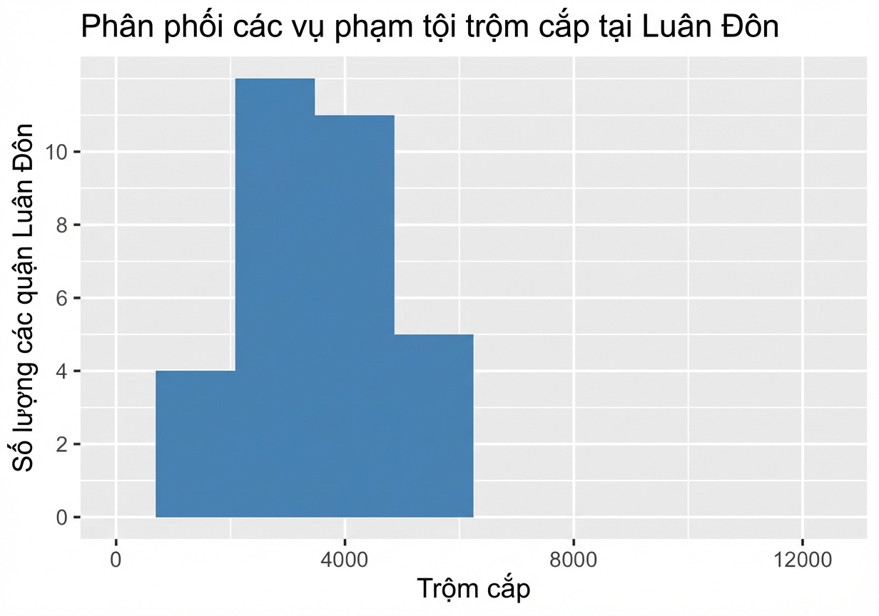 biểu đồ tần suất trộm đột nhập với độ phân tán hẹp.png
