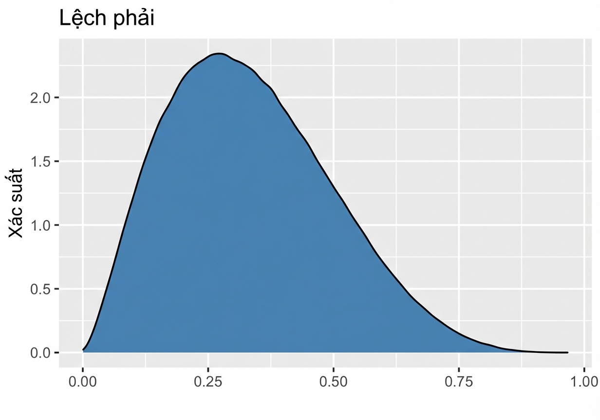 Phân phối lệch phải.png