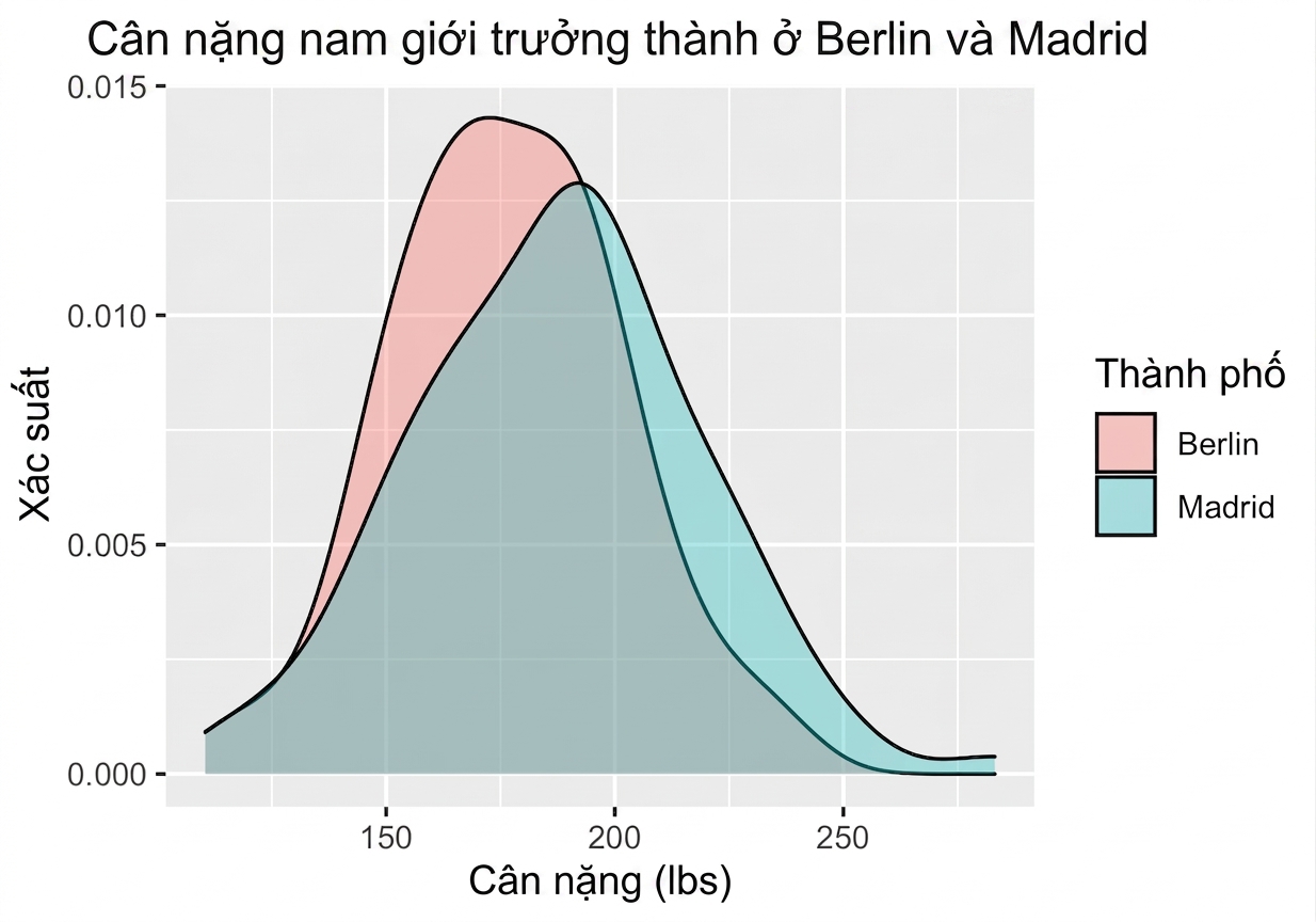 mens_sample_mean_distributions_in_Berlin_and_Madrid_with_some_overlap_and_larger_expected_value_in_Madrid.png