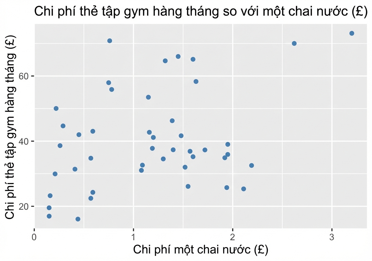 biểu_đồ_phân_tán_thể_hiện_chi_phí_phòng_gym_hàng_tháng_so_với_giá_một_chai_nước.png