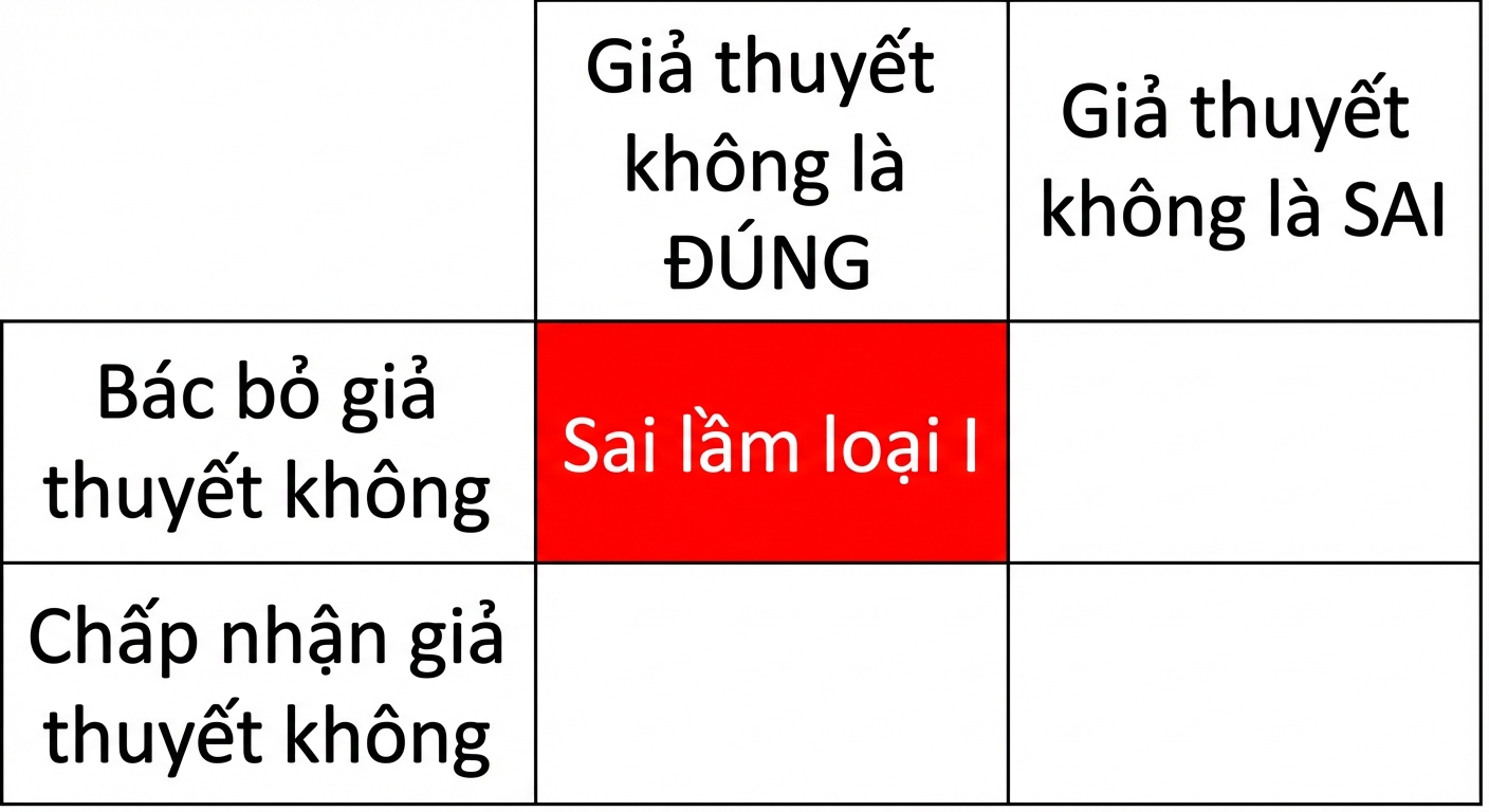 Bác bỏ sai giả thuyết không.png
