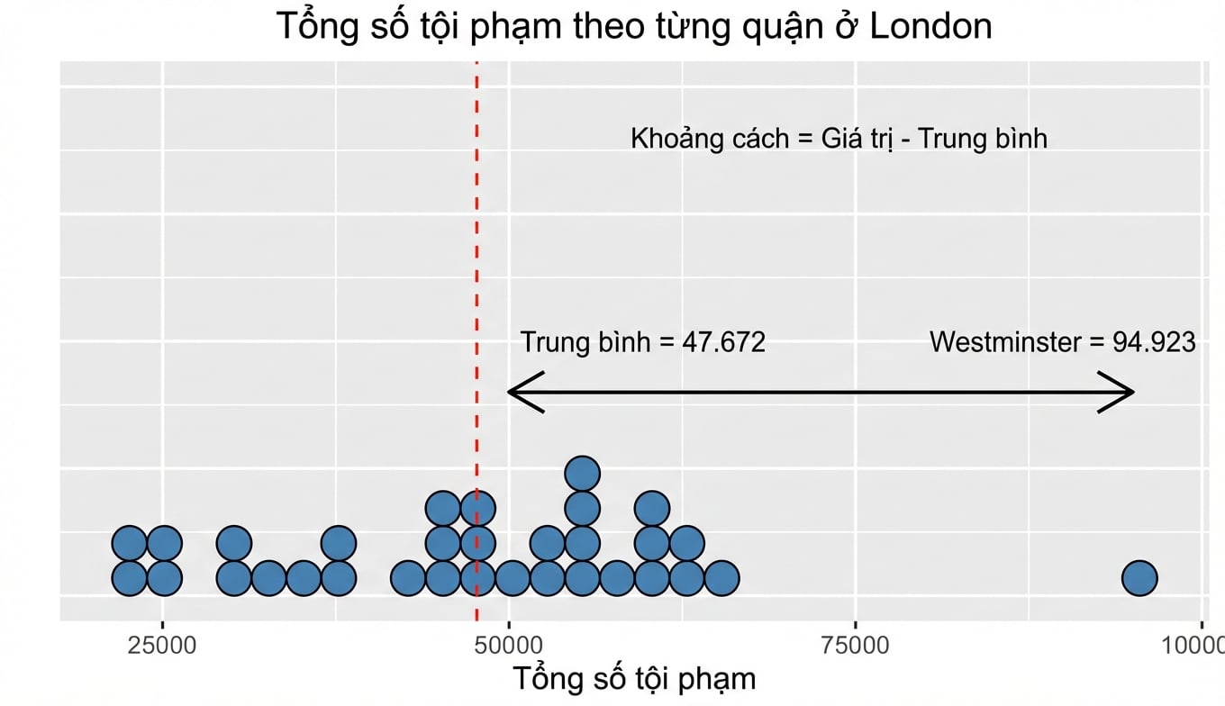 biểu đồ phương sai cho thấy khoảng cách giữa Westminster và trung bình.png