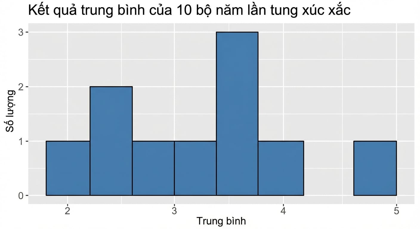 biểu đồ tần suất của mười trung bình mẫu.png