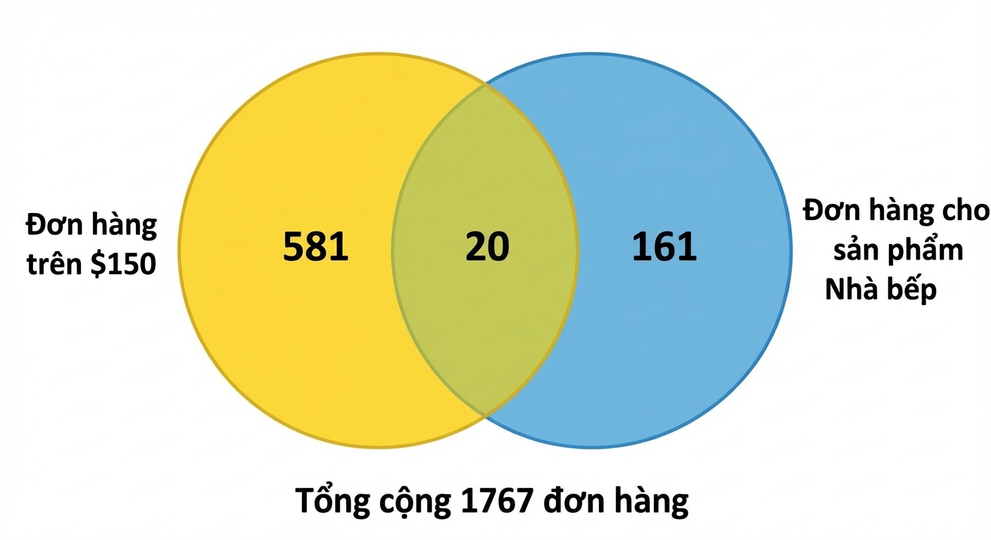 biểu_đồ_venn_số_đơn_hàng_trên_150_đô_và_số_đơn_hàng_bếp.png
