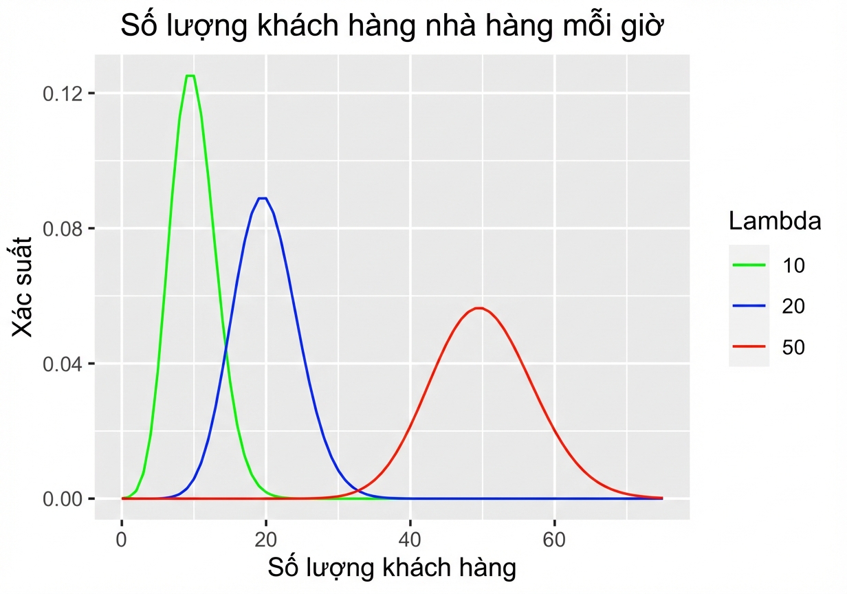 Ba phân phối Poisson cho số khách mỗi giờ: một với lambda = 10, một với lambda = 20, và một với lambda = 50.png