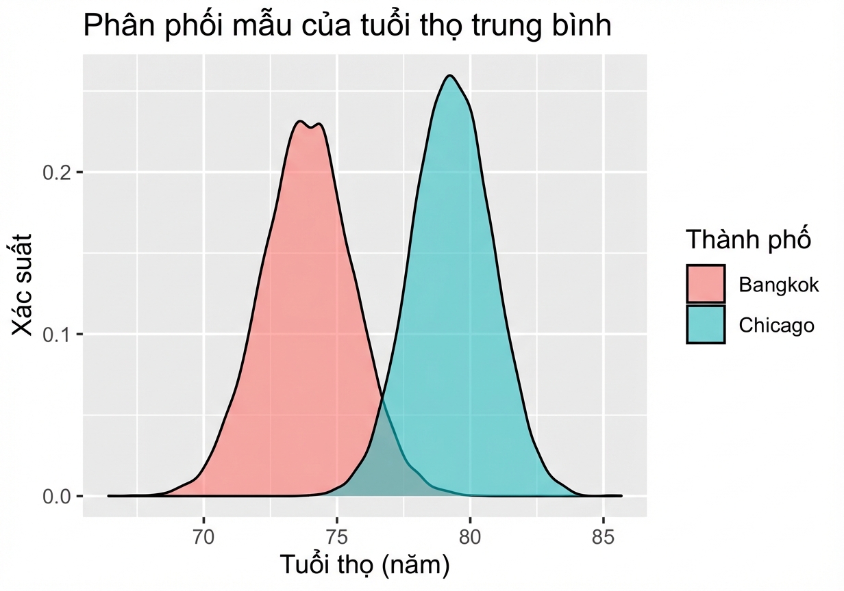 Phân phối mẫu của tuổi thọ trung bình theo thành phố.png