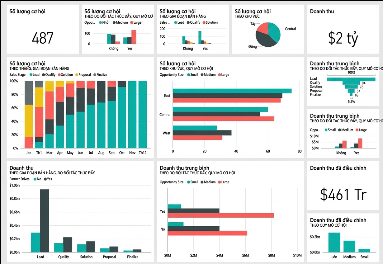 Ví dụ Bảng điều khiển Power BI