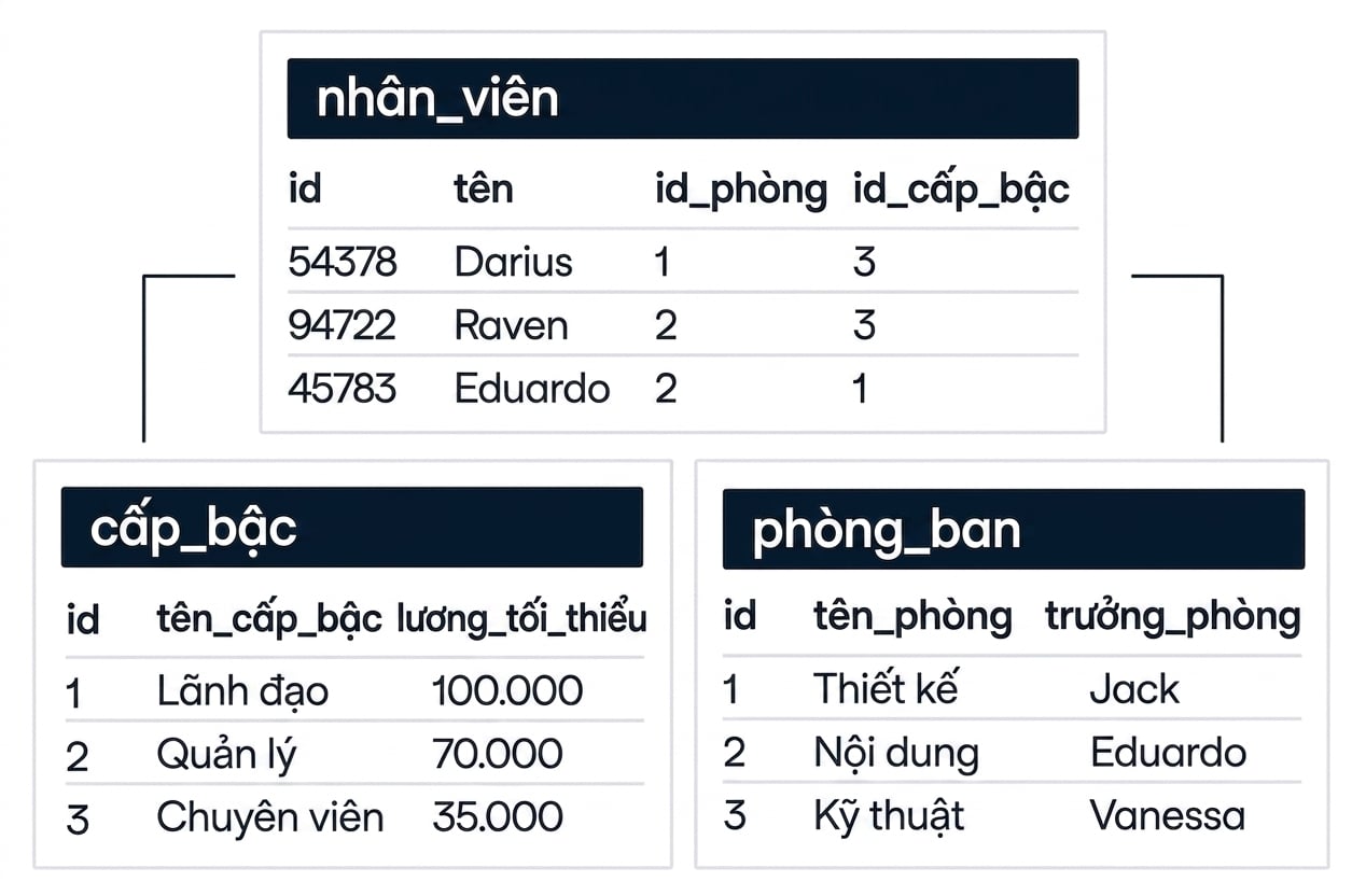 Hình minh họa ba bảng trong một cơ sở dữ liệu. Một bảng tên là employees và thể hiện mối quan hệ với hai bảng khác, tên là job_levels và departments.