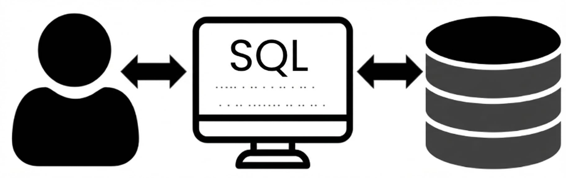 SQL là ngôn ngữ để con người giao tiếp với cơ sở dữ liệu.