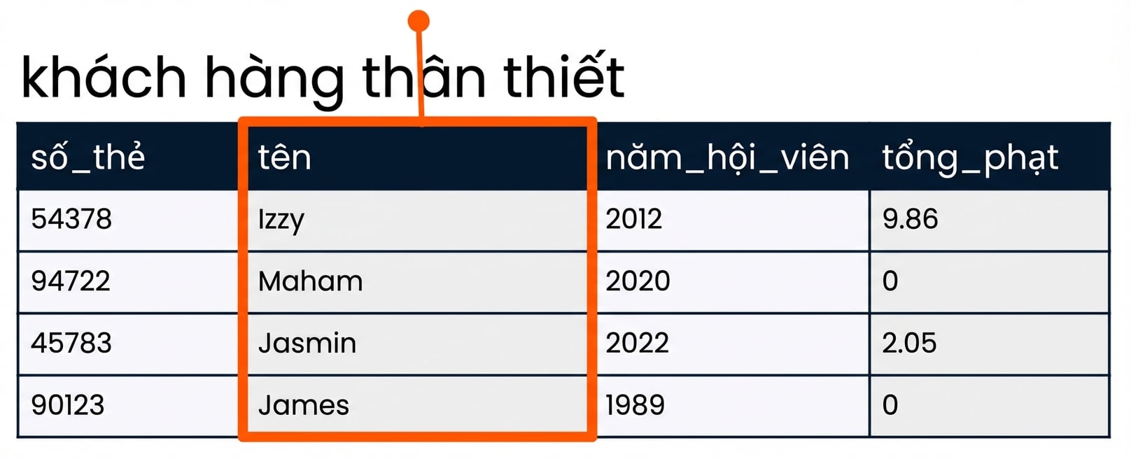 SELECT Trường tên