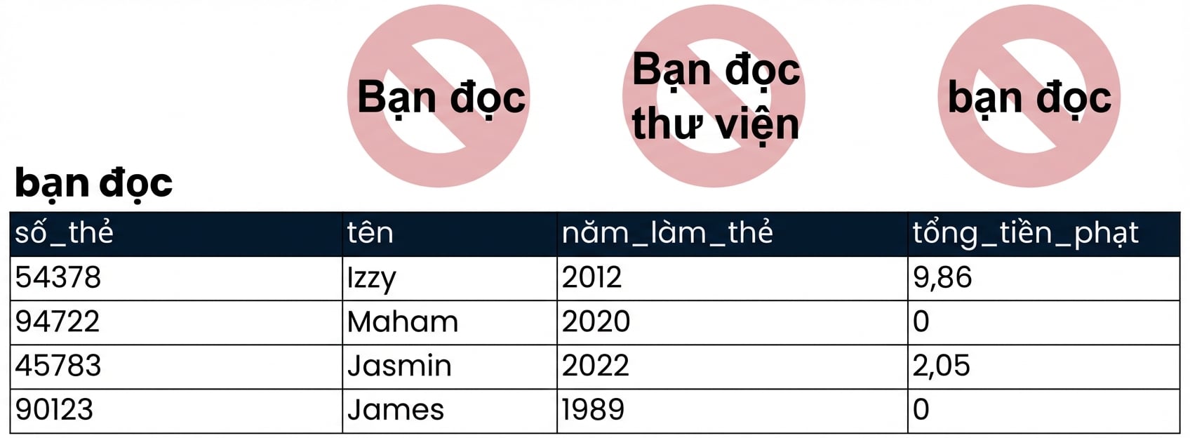 Bảng bạn đọc với những tên không chính xác được gạch bỏ bằng màu đỏ