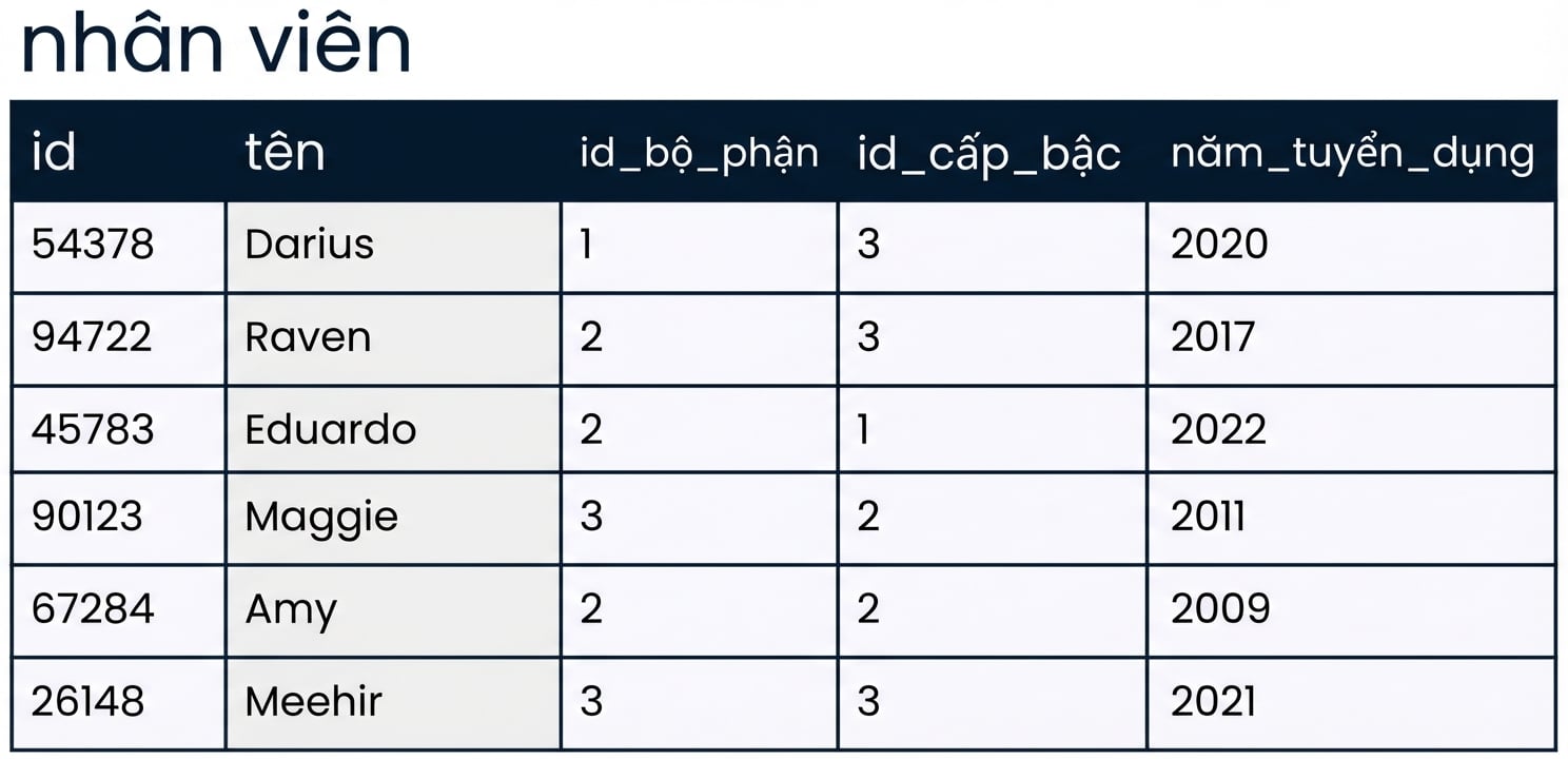 Bảng dữ liệu nhân viên